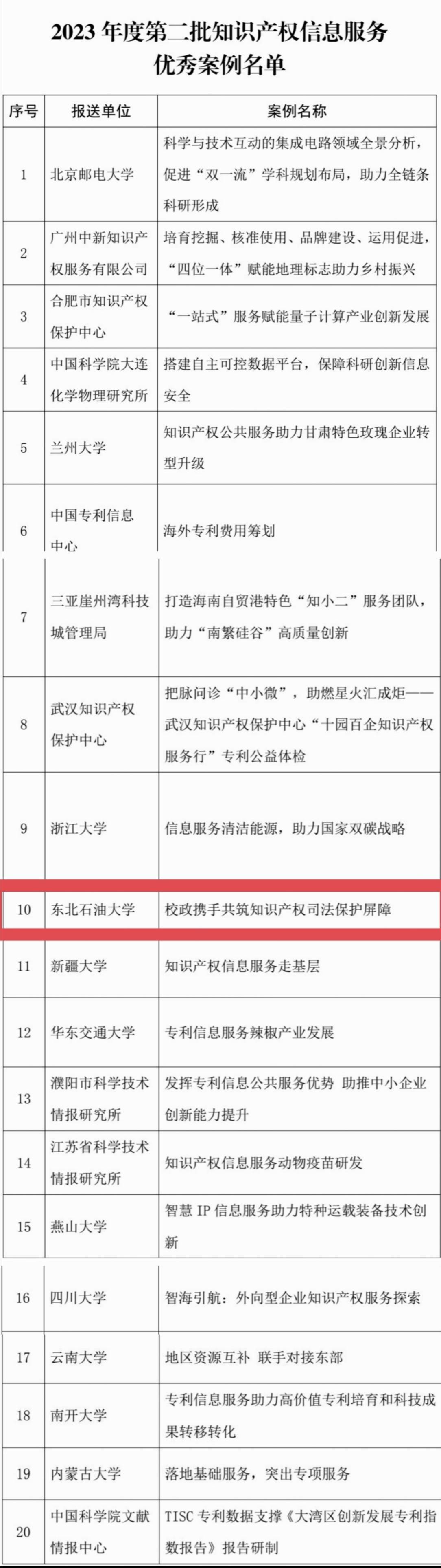 黑龙江一知识产权信息服务案例入选全国优秀 第2张