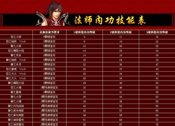 传奇法师技能全图表，一目了然