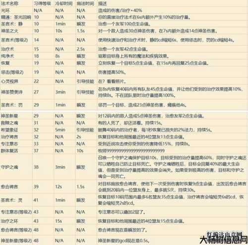 学习魔兽世界的必要知识 第1张