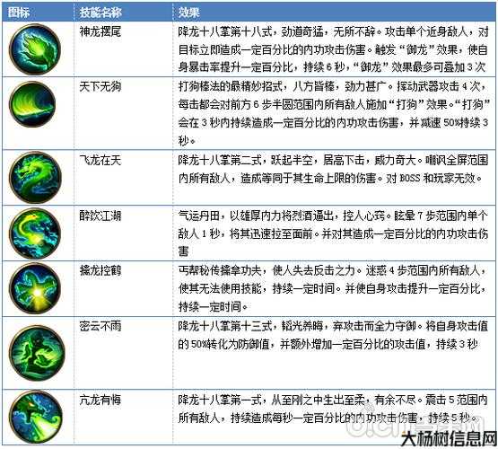 天龙八部：丐帮技能学习顺序 第1张