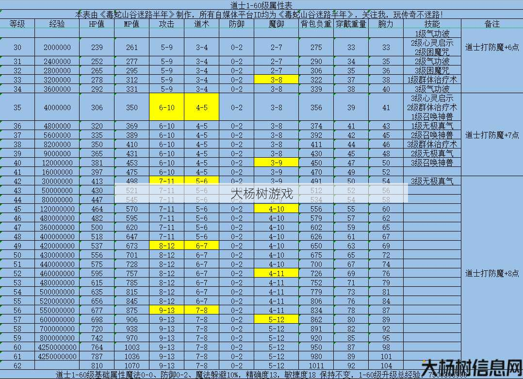 传奇道士二级狗技能等级与费用 第2张