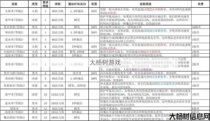 传奇法师技能等级表最新高清图片 第2张