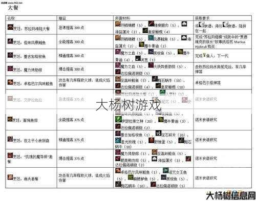 魔兽世界烹饪食品推荐职业,魔兽世界烹饪攻略：职业食品推荐! 第1张