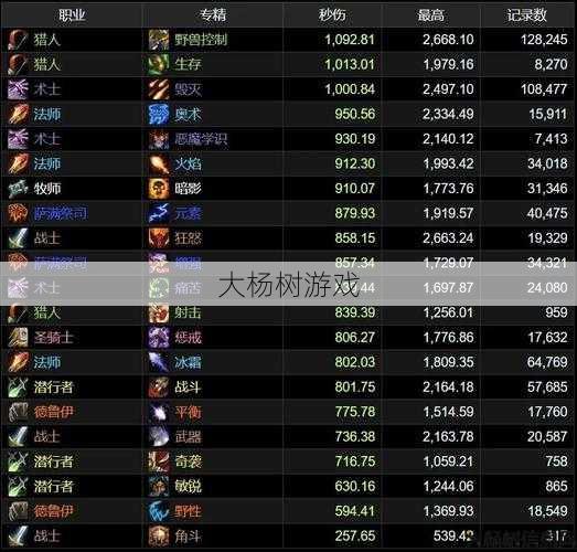 魔兽世界游戏体验最好的职业排名,魔兽世界中最受欢迎的职业排名! 第2张