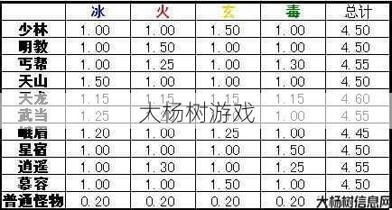 天龙八部攻击属性加成表 第2张