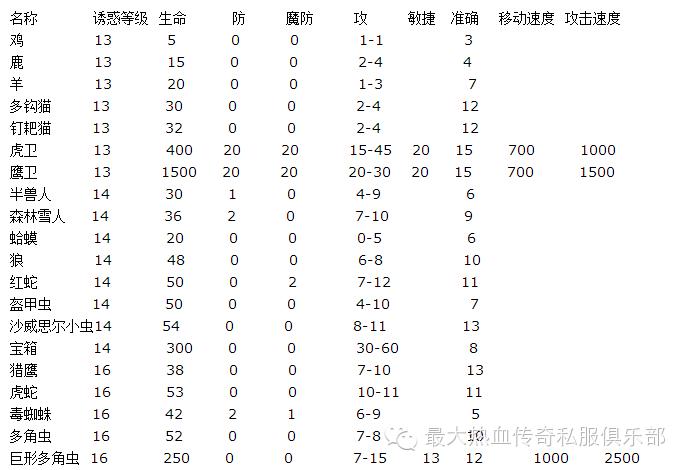传奇法师圣言术对应品级怪