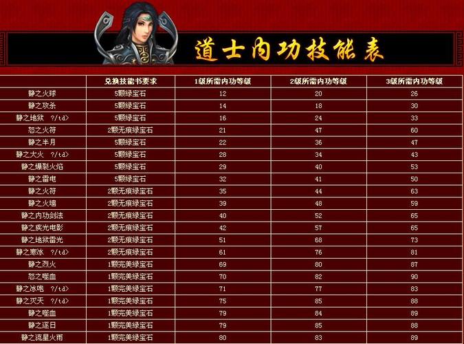 传奇道士技能等级对照表 第1张