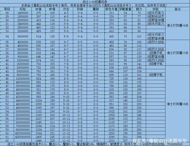 传奇道士技能等级对照表 第2张