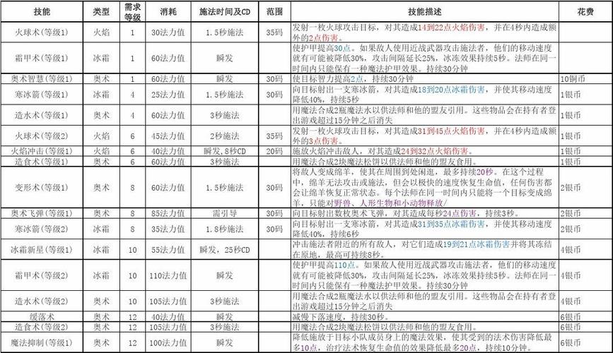 高清传奇法师技能等级列表图赏析 第1张