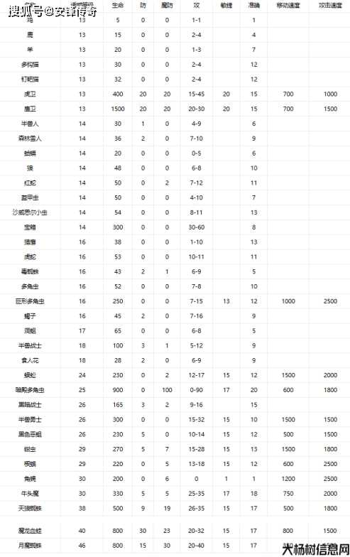 传奇法师宝宝召唤等级划分完整图解