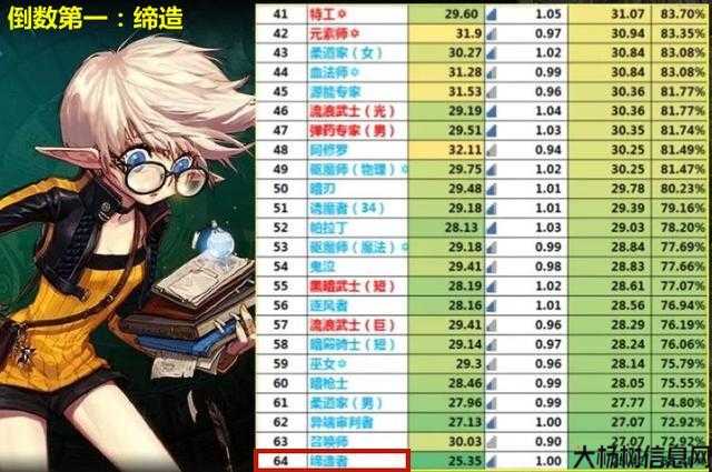 DNF异界地下城职业实力排行 第2张