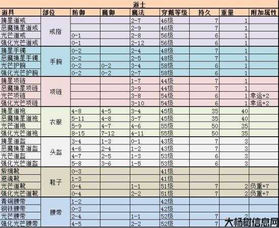 1.76版本道士升级攻略详解 第2张