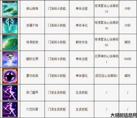 学习天龙八部逍遥派武学技能的方法 第1张