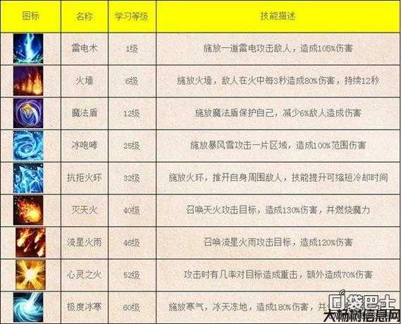 最新版传奇法师技能等级表下载 第2张 最新版传奇法师技能等级表下载 第2张