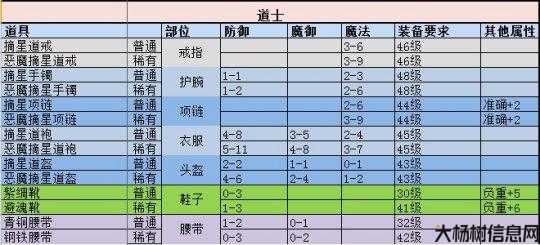 道士装备属性表 - 完整属性一览