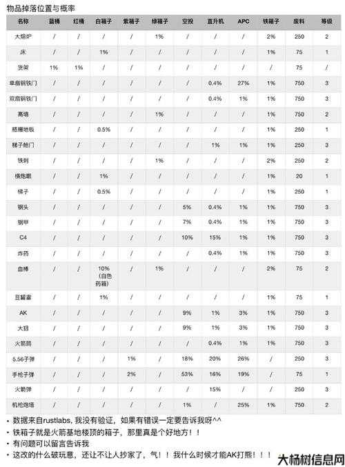 游戏物品掉率调整 第1张
