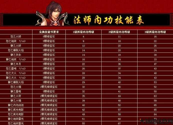 传奇法师技能列表图，带你一览无余！