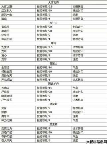 梦幻西游门派技能简介 第1张