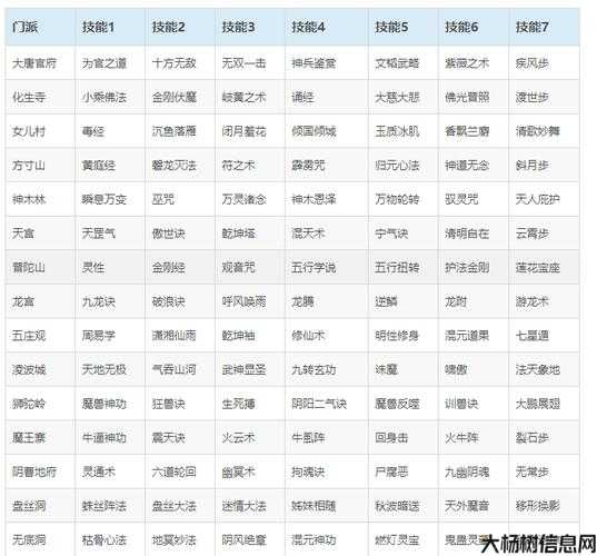 梦幻西游门派技能简介 第2张