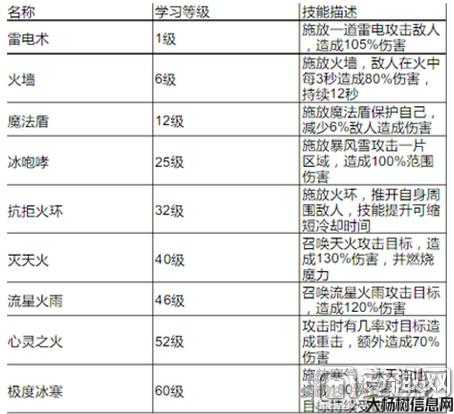 「传奇法师技能等级表图表」全网热门专题，详解法师技能等级达到顶峰的技术秘诀 第2张