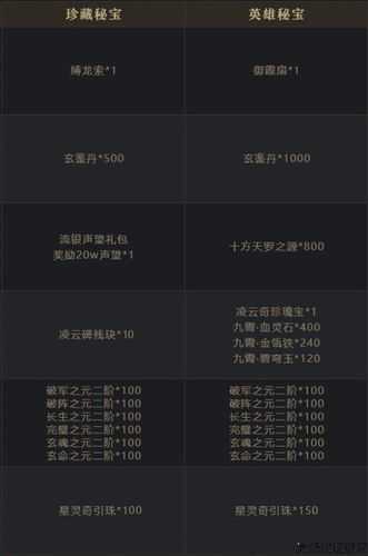 完美国际128成长礼包限时领取 第1张