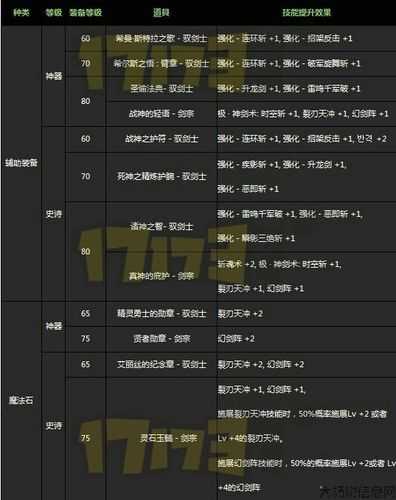 地下城与勇士升级神器卡攻略,地下城与勇士神器升级攻略! 第2张