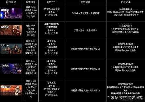 地下城与勇士攻略指引大全,地下城与勇士攻略汇总! 第2张