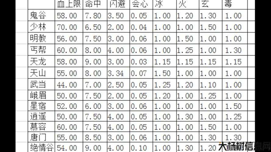 新天龙八部门派血量对照表,天龙八部门派气血值对比表 第1张