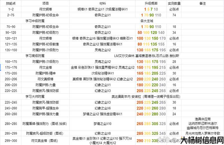 魔兽世界附魔1 435攻略,猎人必备：提升输出的附魔435攻略! 第2张