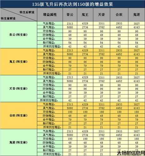 诛仙飞升135到150升级,135到1级，诛仙拾起巅峰! 第1张