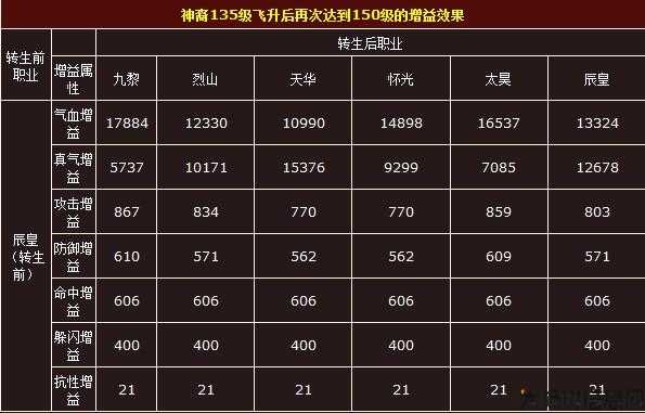 诛仙飞升135到150升级,135到1级，诛仙拾起巅峰! 第2张