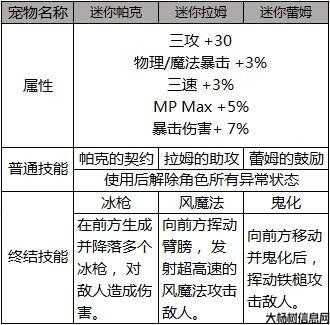 地下城与勇士宠物升级等级攻略,地下城与勇士宠物升级攻略! 第2张