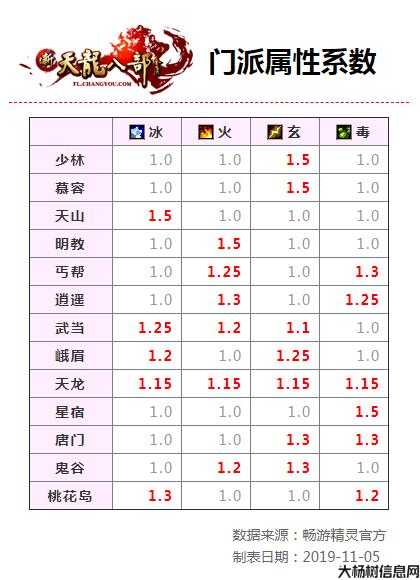 天龙门派属性揭秘 第2张 天龙门派属性揭秘 第2张
