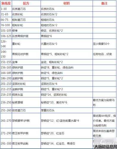 魔兽世界锻造配方攻略,掌握魔兽世界锻造配方的技巧! 第1张