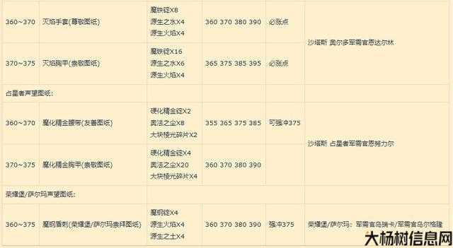 魔兽世界锻造配方攻略,掌握魔兽世界锻造配方的技巧! 第2张