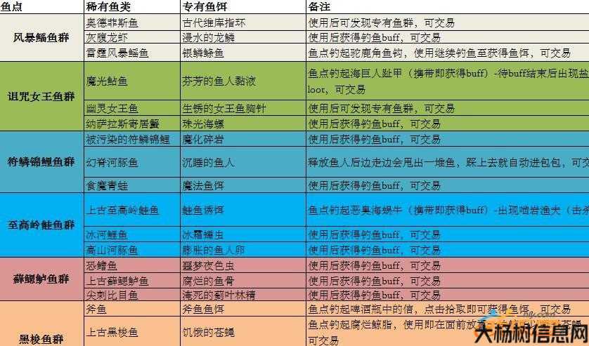 魔兽世界钓鱼练级攻略,提高钓鱼等级的魔兽世界技巧! 第1张 魔兽世界钓鱼练级攻略,提高钓鱼等级的魔兽世界技巧! 第1张