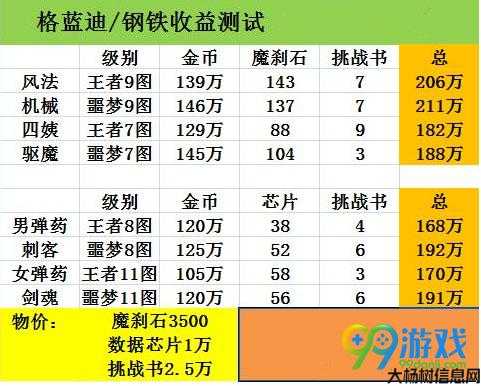 2021游戏搬砖收益榜单 第1张