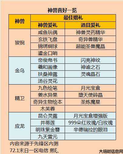 魔域神兽九尾赠礼攻略,重磅攻略：魔域九尾神兽礼物解析 第1张