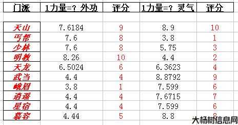 天龙八部门派会心成长 第2张