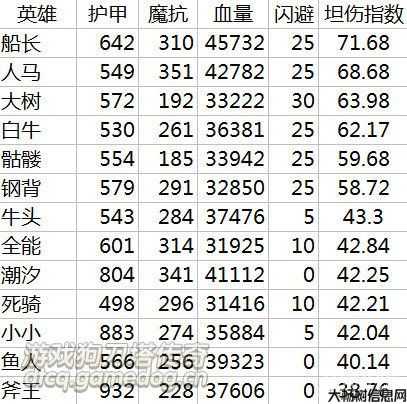 传奇英雄各职业血量,传奇英雄职业血量一览