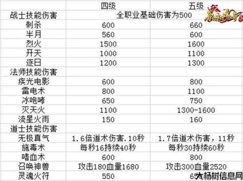 传奇英雄各职业血量,传奇英雄职业血量一览 第2张