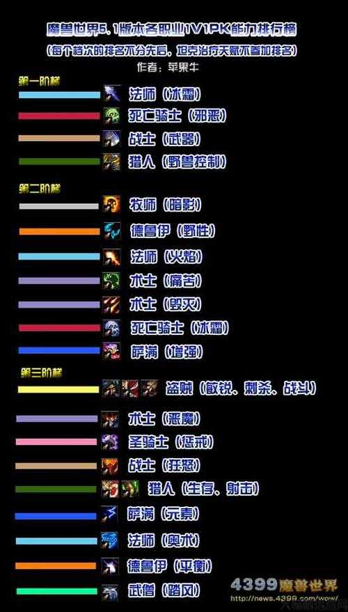 魔兽世界jjc职业排名,揭秘魔兽世界PVP高手选什么职业! 第1张 魔兽世界jjc职业排名,揭秘魔兽世界PVP高手选什么职业! 第1张