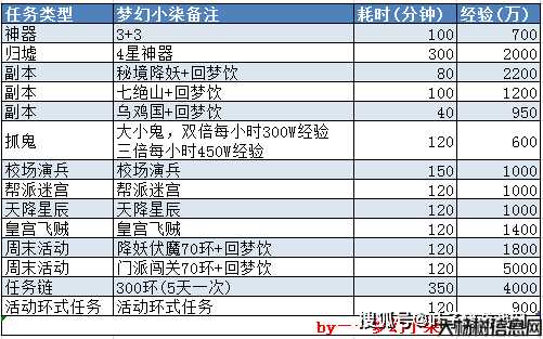 梦幻如何消耗经验快,快速消耗梦幻经验的技巧! 第2张 梦幻如何消耗经验快,快速消耗梦幻经验的技巧! 第2张