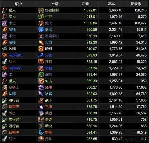 魔兽世界职业极限dps,破解魔兽职业最高输出！! 第2张