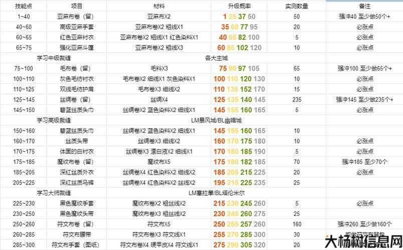 魔兽世界缝合二世攻略,魔兽世界二世缝合攻略! 第1张