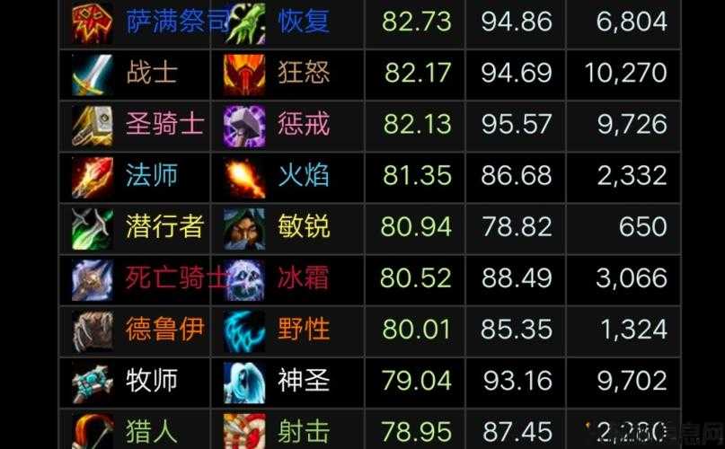 魔兽世界游戏sf揭秘:魔兽世界的职业实力,强劲职业：魔兽世界职业排行! 第1张