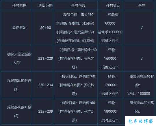 奇迹MU私服任务一览表 第2张