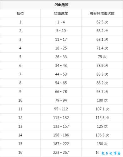 奇迹MU攻速参考表 第1张