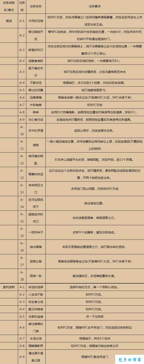 魔兽世界知识任务攻略图文,玩转魔兽任务攻略,赚取更多经验!! 第2张 魔兽世界知识任务攻略图文,玩转魔兽任务攻略,赚取更多经验!! 第2张