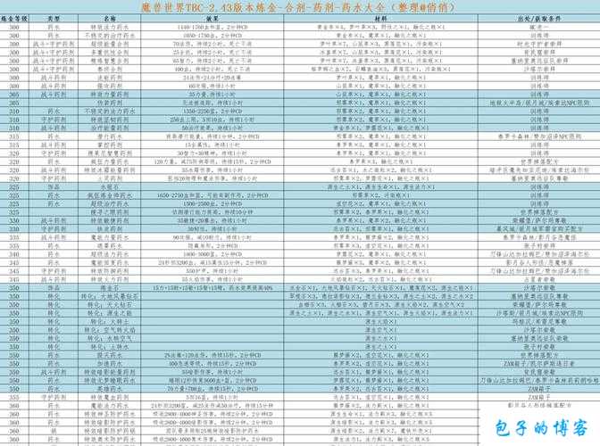 魔兽世界练金赚钱攻略,提高魔兽练金效率攻略!----1I08CpPk569t 第1张 魔兽世界练金赚钱攻略,提高魔兽练金效率攻略!----1I08CpPk569t 第1张